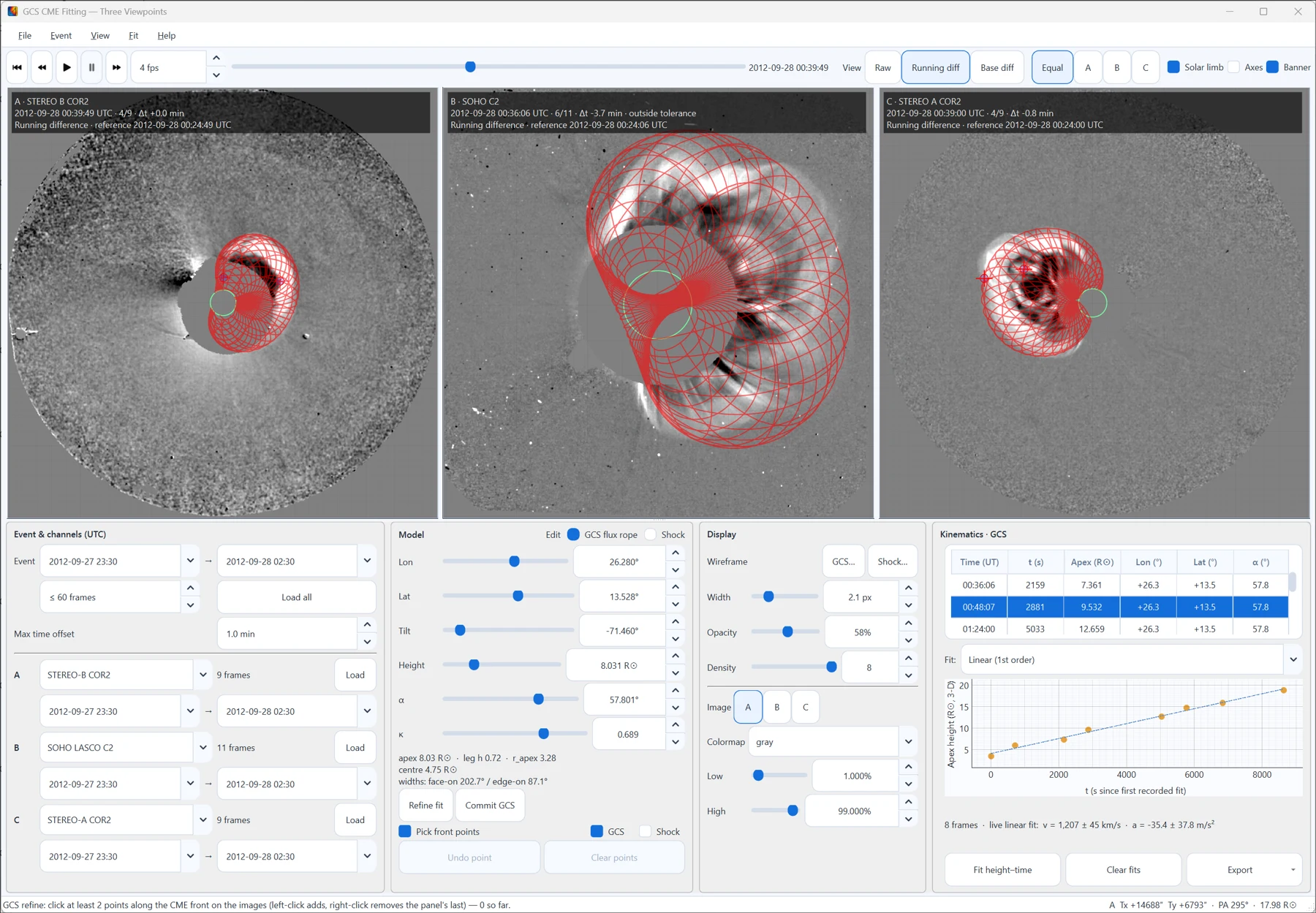 Red GCS wireframe fitted across STEREO B COR2, SOHO LASCO C2 and STEREO A COR2 views